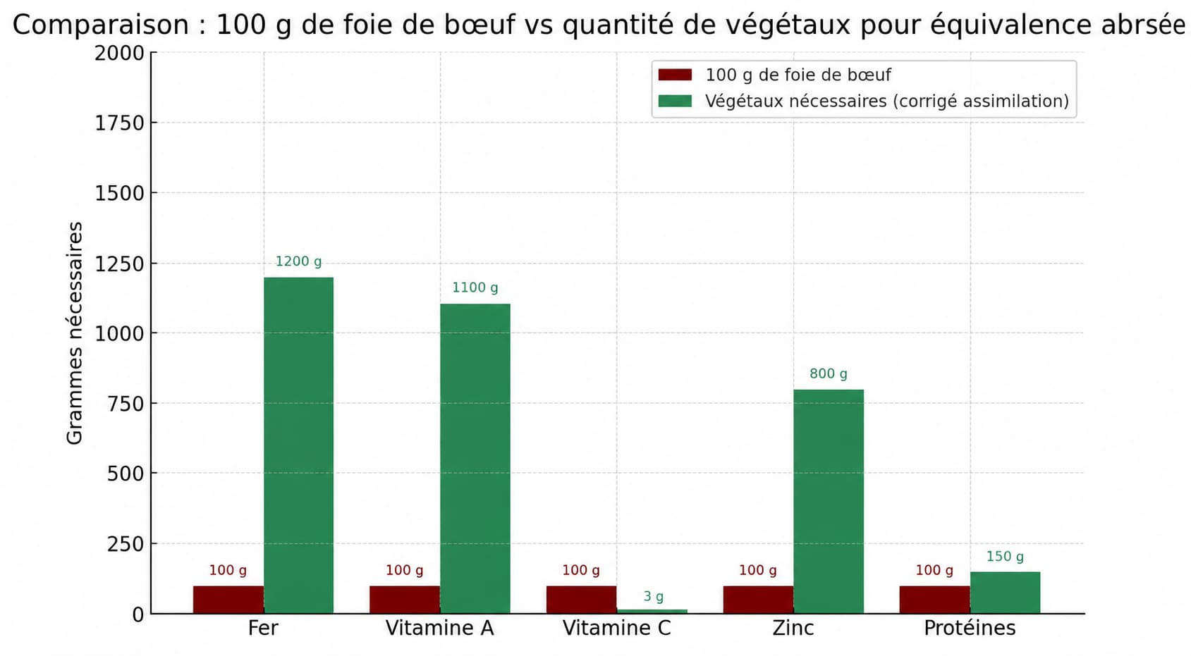 Graphique en barres comparant 100 g de foie de bœuf aux quantités de végétaux nécessaires pour obtenir une équivalence absorbée en plusieurs nutriments. Les barres montrent qu’il faut environ 1 200 g d’épinards pour le fer, 1 100 g de carottes pour la vitamine A, 50 g d’orange pour la vitamine C, 800 g de lentilles pour le zinc et 150 g de soja cuit pour les protéines, contre 100 g de foie de bœuf dans chaque cas.
