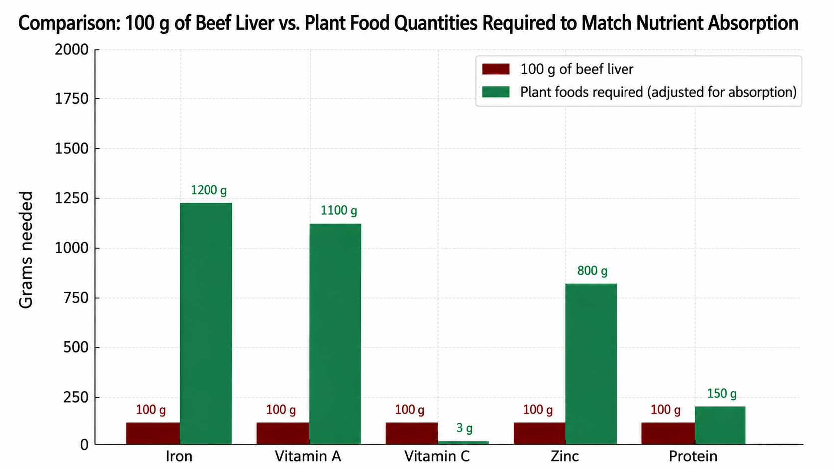 Bar chart comparing 100 g of beef liver with the amounts of plant foods needed to reach an absorbed equivalence for several nutrients. The bars show that about 1,200 g of spinach are needed for iron, 1,100 g of carrots for vitamin A, 3 g of orange for vitamin C, 800 g of lentils for zinc, and 150 g of cooked soy for protein — versus 100 g of beef liver in each case.