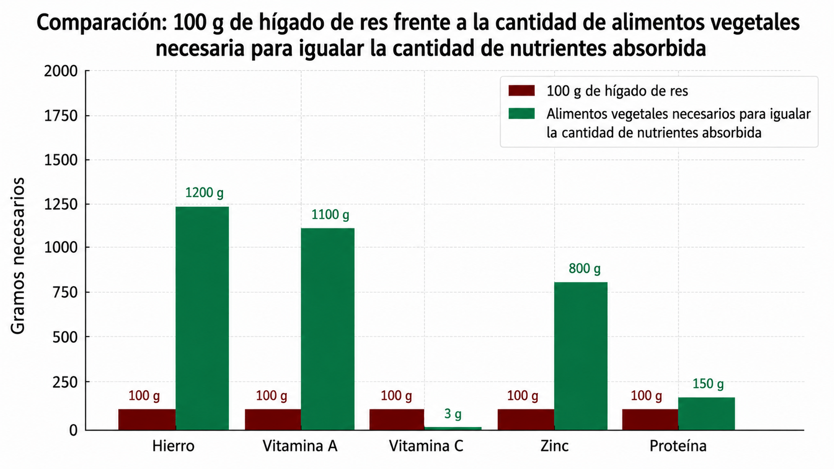 Gráfico de barras que compara 100 g de hígado de vacuno con las cantidades de vegetales necesarias para obtener una equivalencia absorbida de varios nutrientes. Las barras muestran que hacen falta unos 1.200 g de espinacas para el hierro, 1.100 g de zanahorias para la vitamina A, 3 g de naranja para la vitamina C, 800 g de lentejas para el zinc y 150 g de soja cocida para las proteínas, frente a 100 g de hígado de vacuno en cada caso.